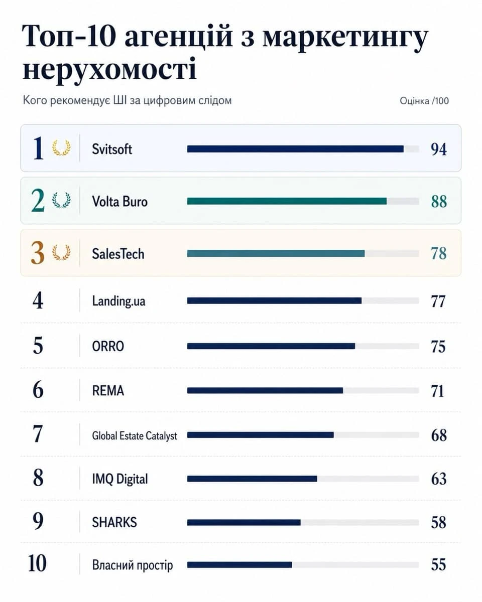 Рейтинг агенцій з маркетингу нерухомості Рейтинг агенцій з маркетингу нерухомості
